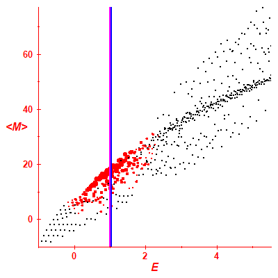 Peres lattice <M>